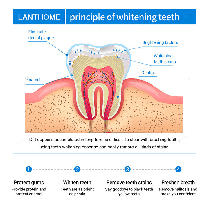 (1+1 Free) LANTHOME™ | Teeth Whitening Essence - Free  Protected Shipping!